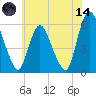 Ship John Shoal tide chart for Sunday, June 14, 2026