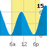 Ship John Shoal tide chart for Monday, June 15, 2026
