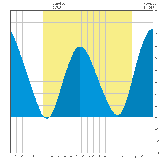 Ship John Shoal tide chart for Tuesday, June 16, 2026