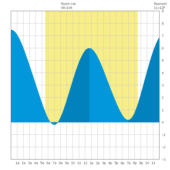 Ship John Shoal tide chart for Wednesday, June 17, 2026