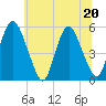 Ship John Shoal tide chart for Saturday, June 20, 2026