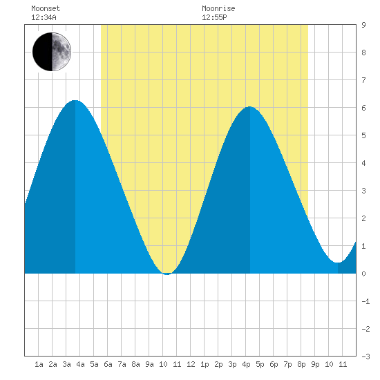 Ship John Shoal tide chart for Sunday, June 21, 2026