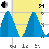 Ship John Shoal tide chart for Sunday, June 21, 2026