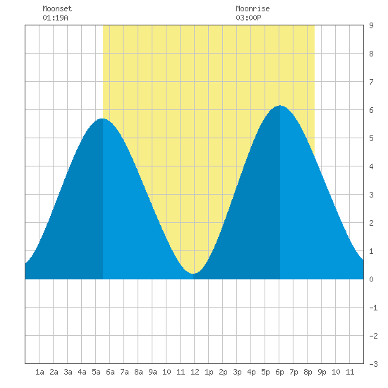 Ship John Shoal tide chart for Tuesday, June 23, 2026