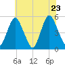 Ship John Shoal tide chart for Tuesday, June 23, 2026