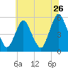 Ship John Shoal tide chart for Friday, June 26, 2026