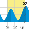 Ship John Shoal tide chart for Saturday, June 27, 2026