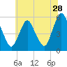 Ship John Shoal tide chart for Sunday, June 28, 2026