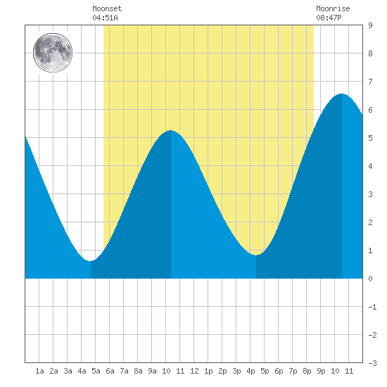 Ship John Shoal tide chart for Monday, June 29, 2026