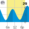 Ship John Shoal tide chart for Monday, June 29, 2026