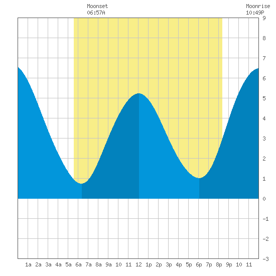 Ship John Shoal tide chart for Tuesday, June 2, 2026