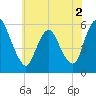 Ship John Shoal tide chart for Tuesday, June 2, 2026