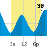 Ship John Shoal tide chart for Tuesday, June 30, 2026