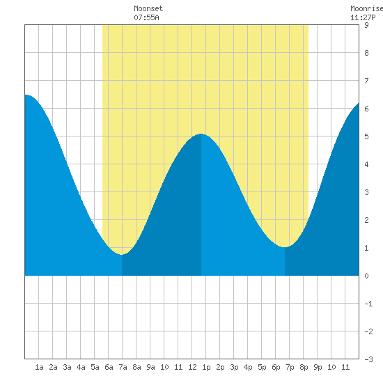 Ship John Shoal tide chart for Wednesday, June 3, 2026