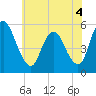 Ship John Shoal tide chart for Thursday, June 4, 2026