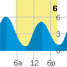 Ship John Shoal tide chart for Saturday, June 6, 2026