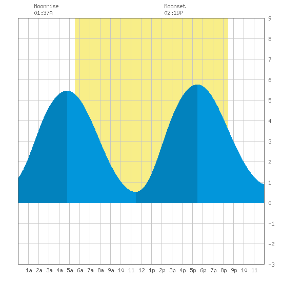 Ship John Shoal tide chart for Tuesday, June 9, 2026