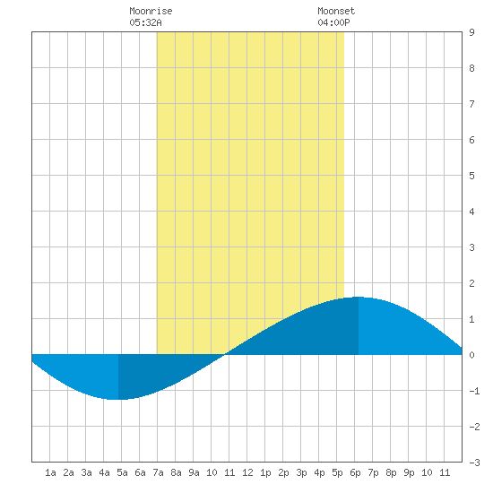 Ship Shoal Light tide chart for Monday, January 11, 2021