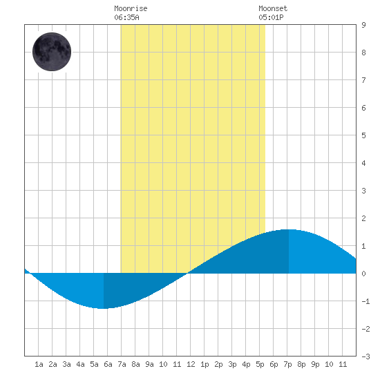 Ship Shoal Light tide chart for Tuesday, January 12, 2021