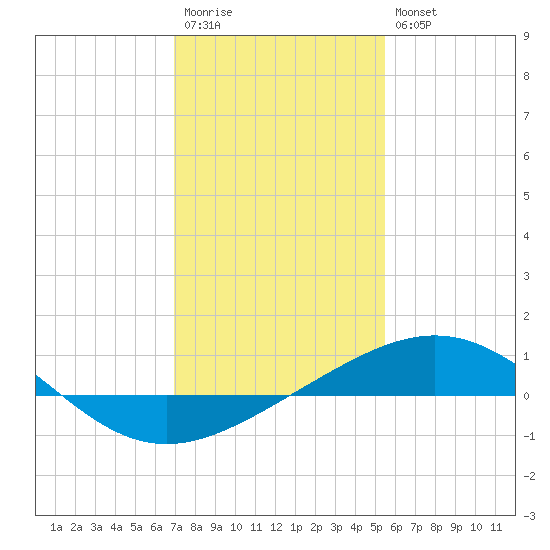 Ship Shoal Light tide chart for Wednesday, January 13, 2021