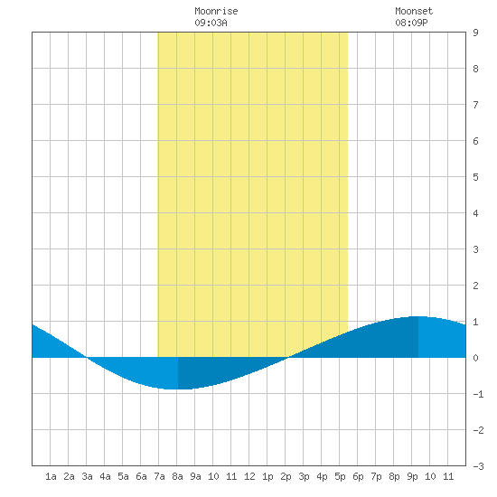 Ship Shoal Light tide chart for Friday, January 15, 2021