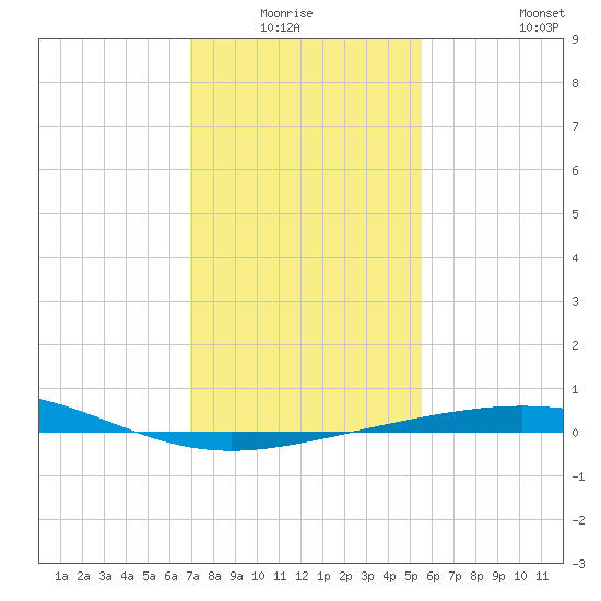 Ship Shoal Light tide chart for Sunday, January 17, 2021