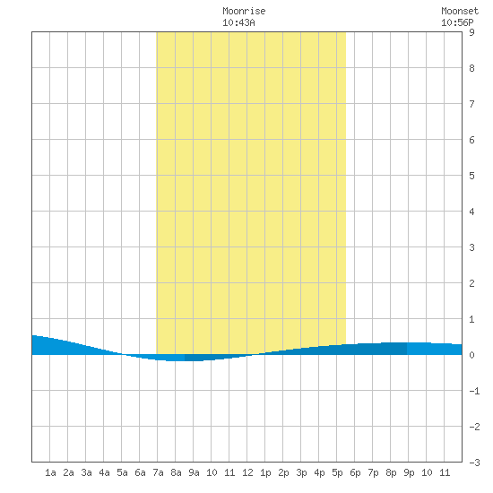 Ship Shoal Light tide chart for Monday, January 18, 2021