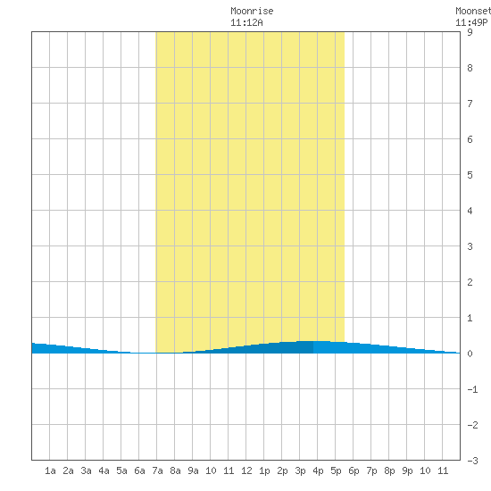 Ship Shoal Light tide chart for Tuesday, January 19, 2021