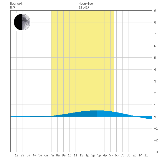 Ship Shoal Light tide chart for Wednesday, January 20, 2021