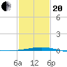 Ship Shoal Light tide chart for Wednesday, January 20, 2021
