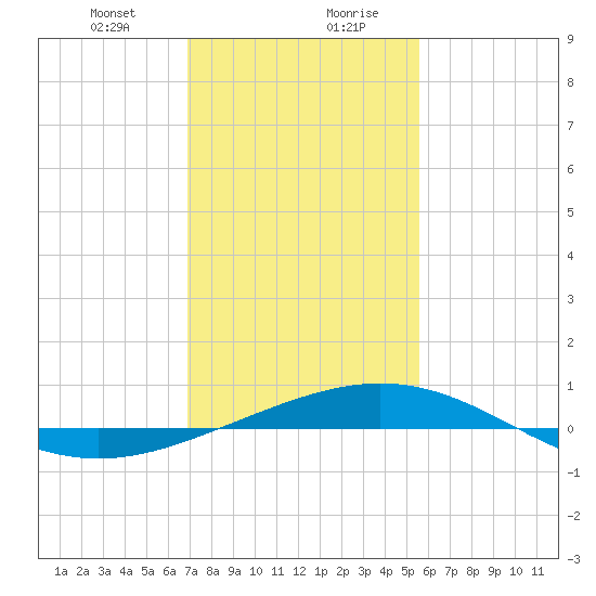 Ship Shoal Light tide chart for Saturday, January 23, 2021