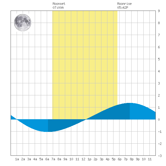 Ship Shoal Light tide chart for Thursday, January 28, 2021