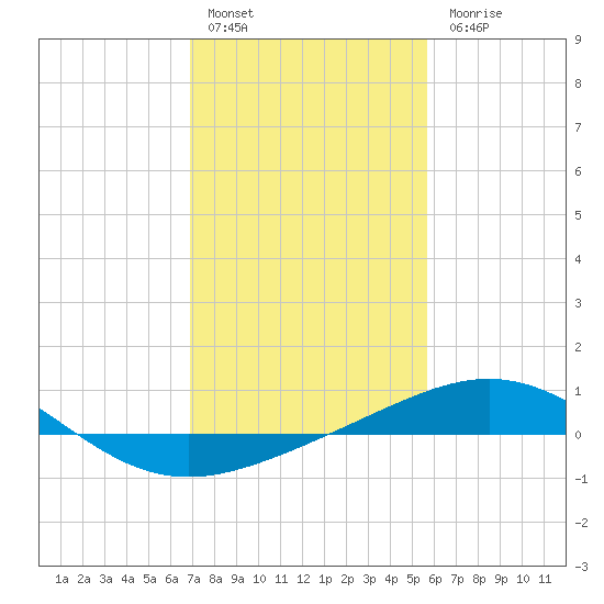 Ship Shoal Light tide chart for Friday, January 29, 2021