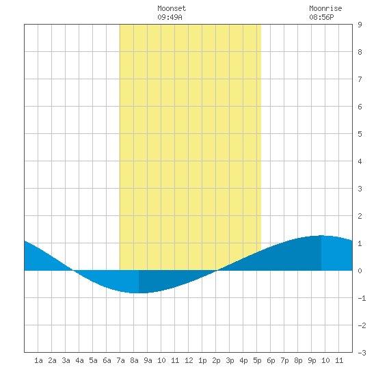 Ship Shoal Light tide chart for Saturday, January 2, 2021