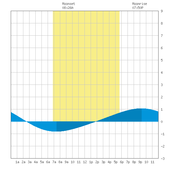 Ship Shoal Light tide chart for Saturday, January 30, 2021