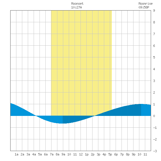 Ship Shoal Light tide chart for Sunday, January 3, 2021