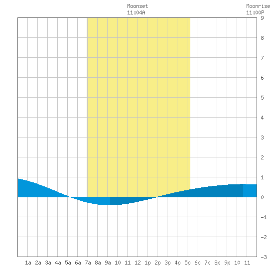 Ship Shoal Light tide chart for Monday, January 4, 2021