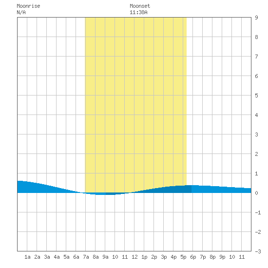 Ship Shoal Light tide chart for Tuesday, January 5, 2021