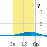 Ship Shoal Light tide chart for Thursday, January 7, 2021
