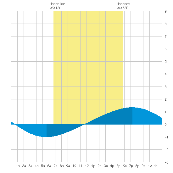 Ship Shoal Light tide chart for Wednesday, February 10, 2021
