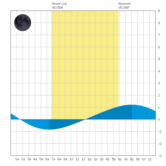 Ship Shoal Light tide chart for Thursday, February 11, 2021