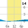 Ship Shoal Light tide chart for Sunday, February 14, 2021