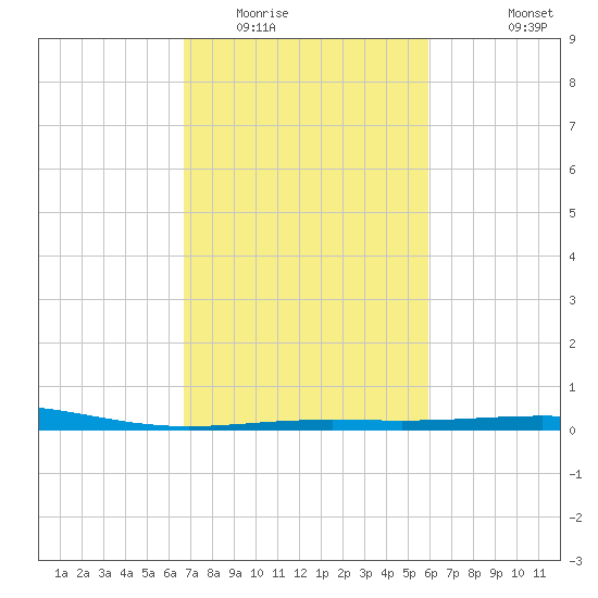 Ship Shoal Light tide chart for Monday, February 15, 2021