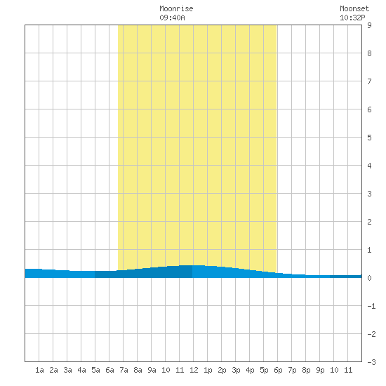Ship Shoal Light tide chart for Tuesday, February 16, 2021