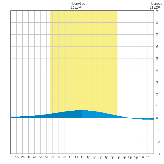 Ship Shoal Light tide chart for Wednesday, February 17, 2021