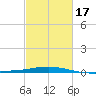 Ship Shoal Light tide chart for Wednesday, February 17, 2021
