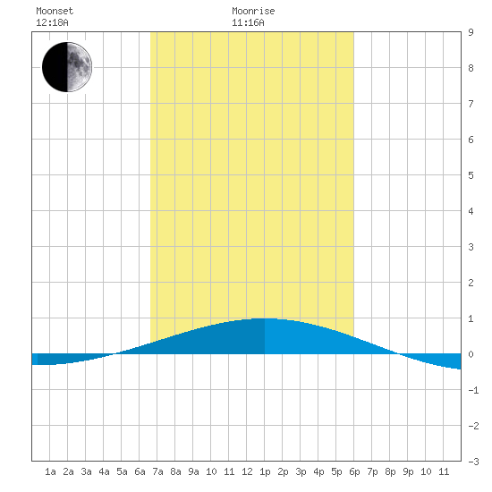 Ship Shoal Light tide chart for Friday, February 19, 2021