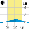 Ship Shoal Light tide chart for Friday, February 19, 2021