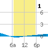 Ship Shoal Light tide chart for Monday, February 1, 2021