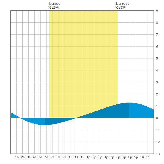 Ship Shoal Light tide chart for Friday, February 26, 2021